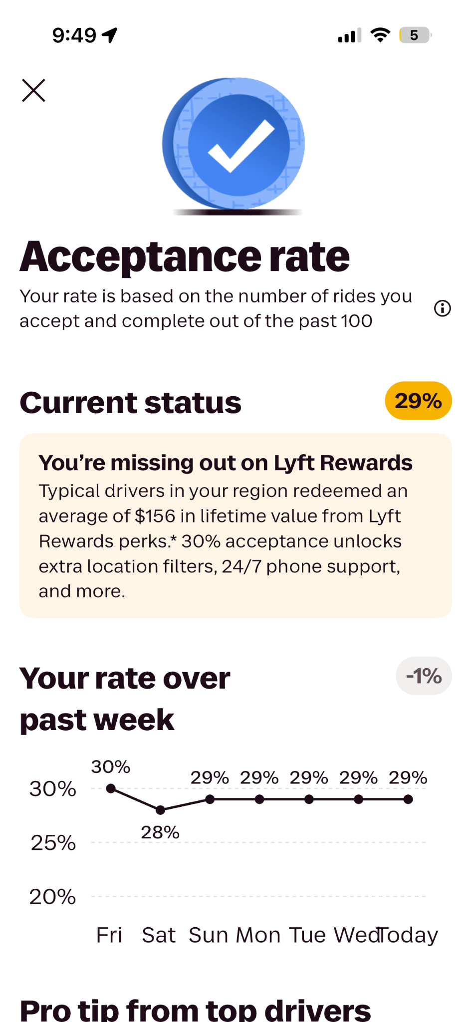 My Lyft acceptance rate is 29%. The app says typical local drivers redeemed an average of $156 in lifetime rewards value, and 30% acceptance unlocks additional benefits.